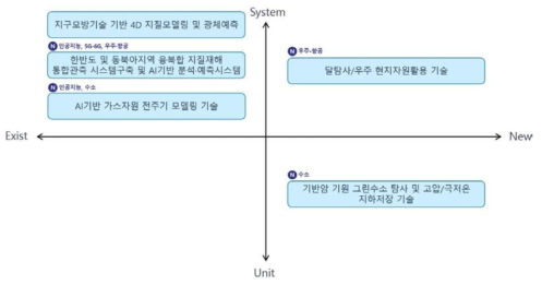 한국지질자원연구원(KIGAM) Type2 기술 분류