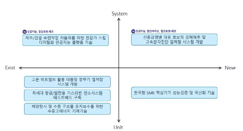 한국기계연구원(KIMM) Type2 기술 분류