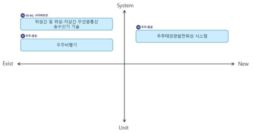 한국항공우주연구원(KARI) Type2 기술 분류