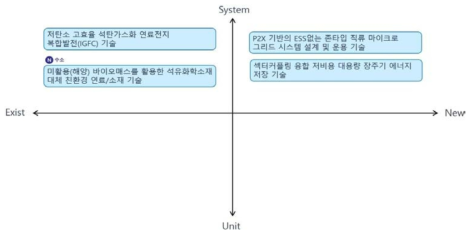 한국에너지기술연구원(KIER) Type2 기술 분류