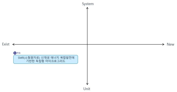 한국전기연구원(KERI) Type2 기술 분류