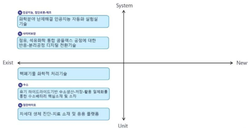 한국화학연구원(KRICT) Type2 기술 분류