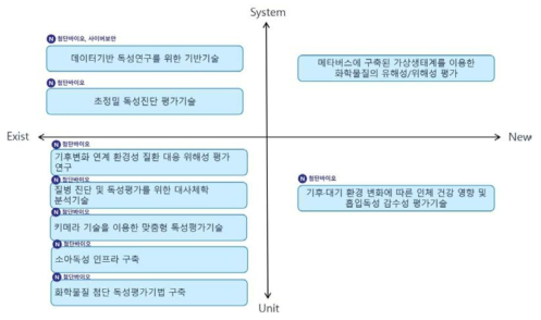 안전성평가연구소(KITOX) Type2 기술 분류