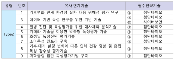 안전성평가연구소(KITOX) 국가 10대 필수전략기술과 유사·연계 기술