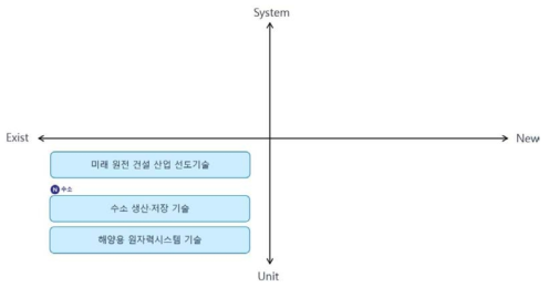한국원자력연구원(KAERI) Type2 기술 분류