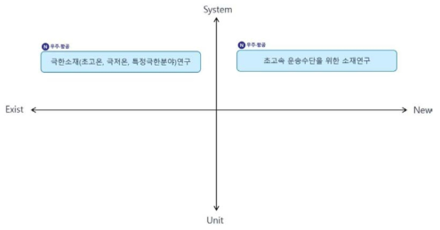 한국재료연구원(KIMS) Type2 기술 분류