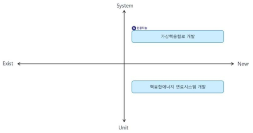 한국핵융합에너지연구원(KFE) Type2 기술 분류