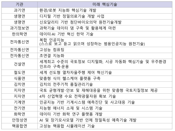 인공지능 분야 협력 접근방법