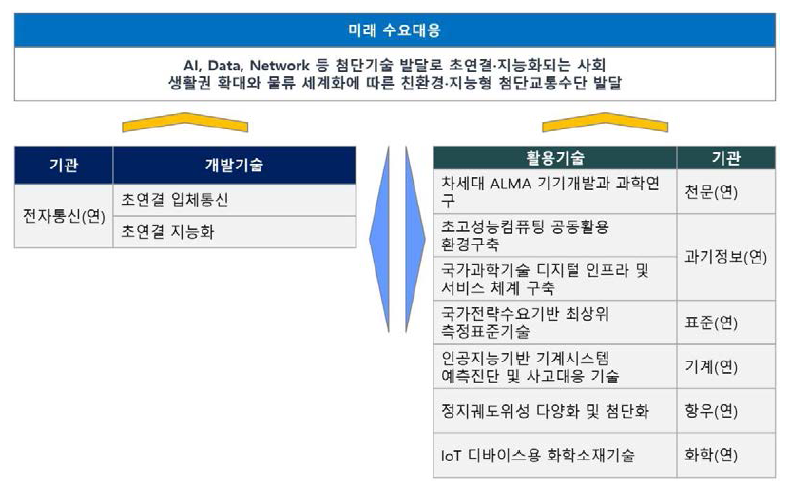 5G-6G 분야 출연(연) 플랫폼 구축을 위한 연계가능기술 도출