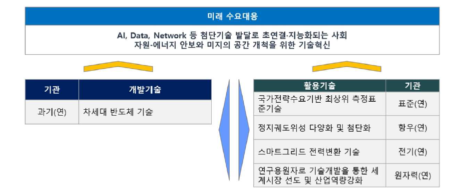 반도체·디스플레이 분야 출연(연) 플랫폼 구축을 위한 연계가능기술 도출