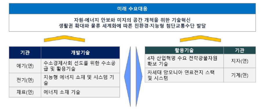 이차전지 분야 출연(연) 플랫폼 구축을 위한 연계가능기술 도출