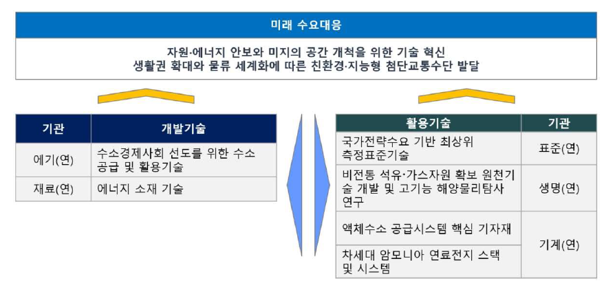 수소 분야 출연(연) 플랫폼 구축을 위한 연계가능기술 도출