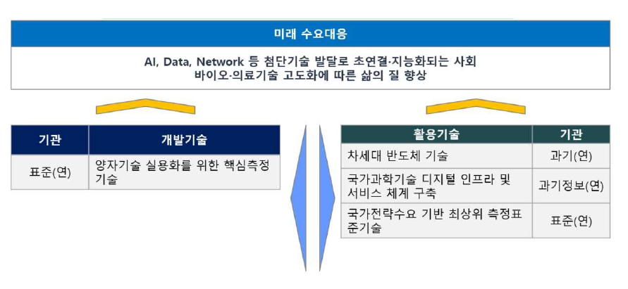 양자 분야 출연(연) 플랫폼 구축을 위한 연계가능기술 도출