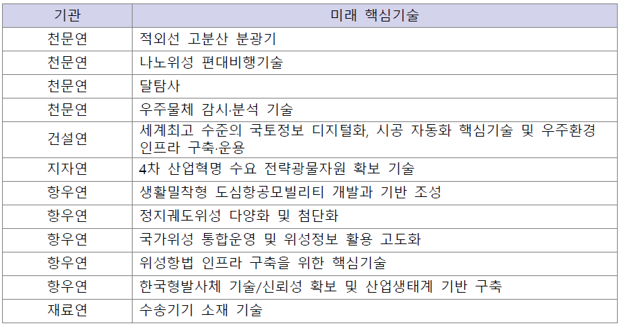 우주·항공 분야 협력 접근방법