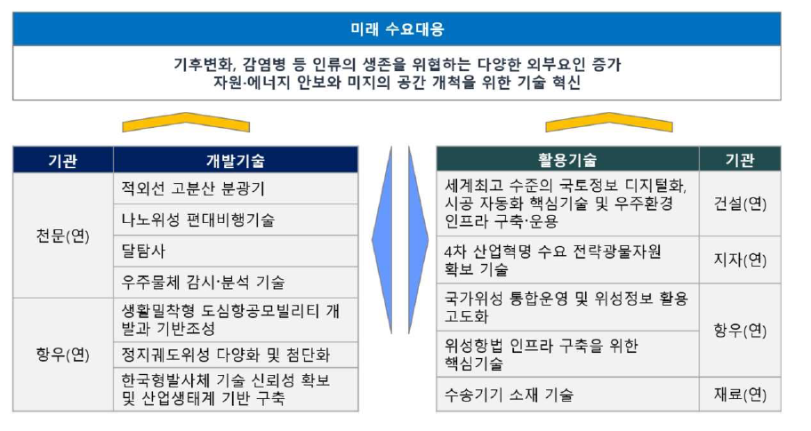 우주·항공 분야 출연(연) 플랫폼 구축을 위한 연계가능기술 도출