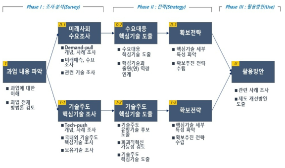 연구 수행 프레임웍