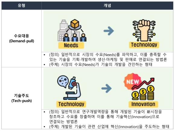 일반적인 기술사업화 유형 정의