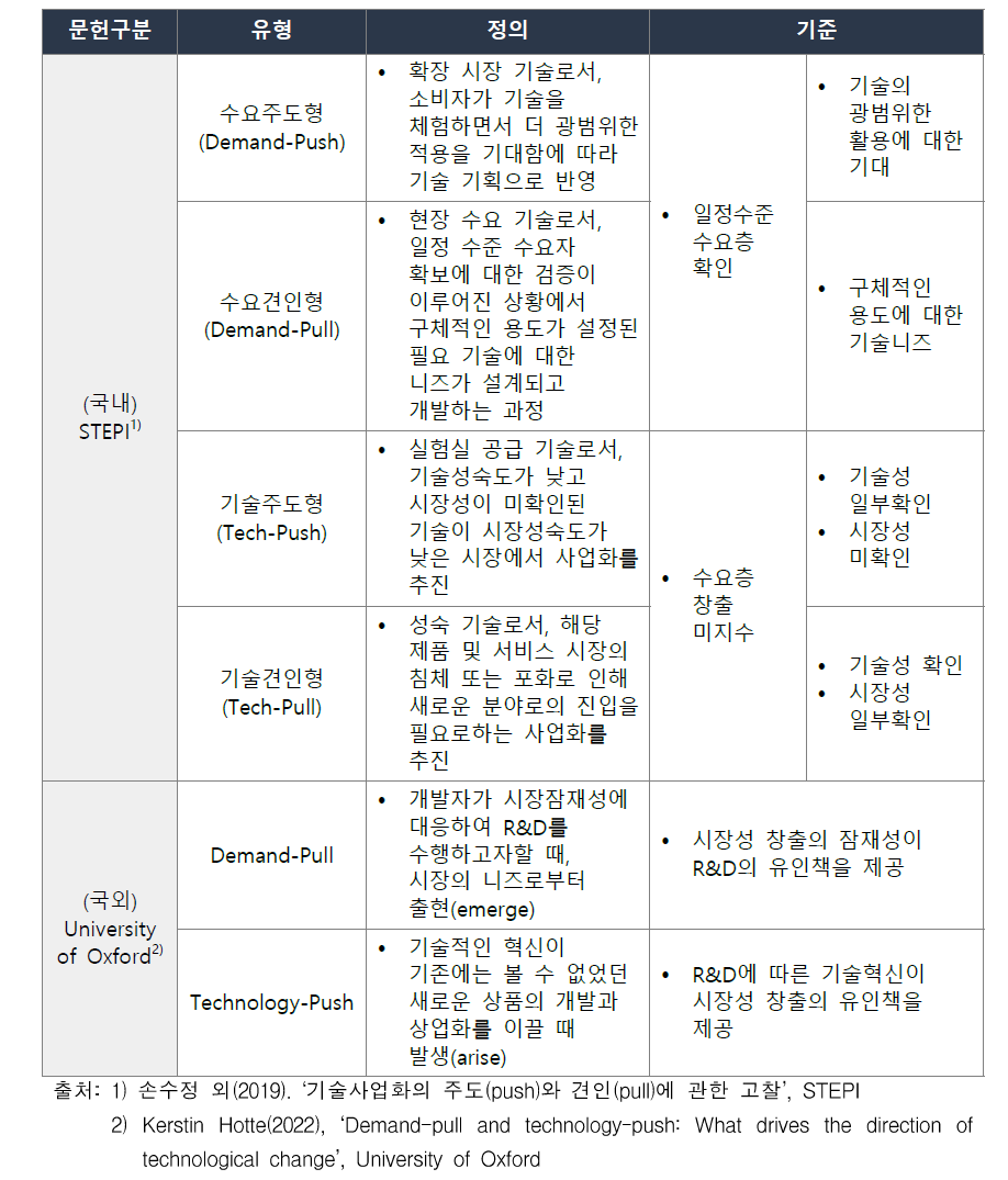 국내외 문헌을 통한 기술사업화 유형분석