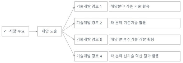 수요 대응 접근 방법