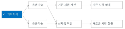 기술주도형 연계 프로세스