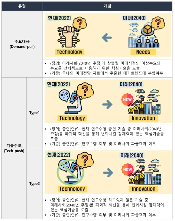 본 과업에 적용한 기술사업화 유형 정의