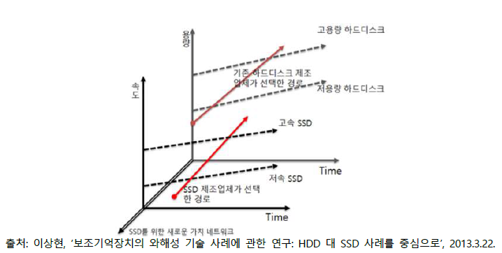 HDD(존속성 기술)와 SSD(와해성 기술)의 차이와 변화 특성