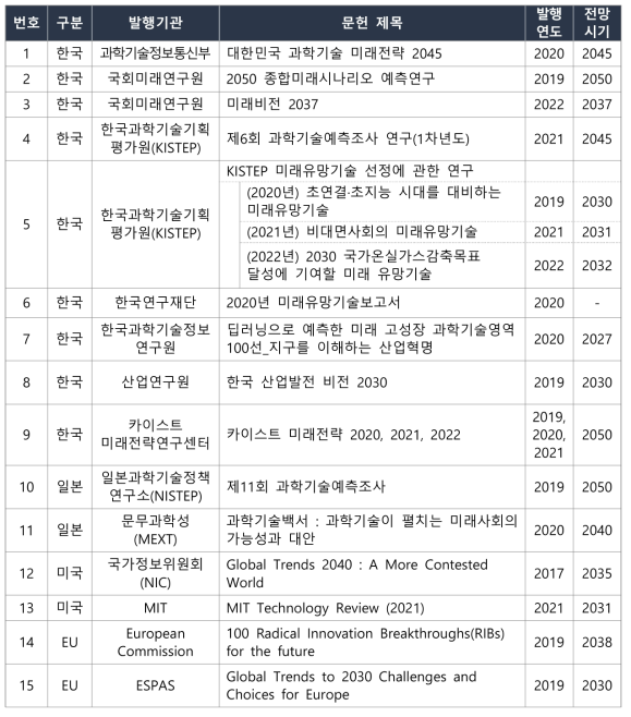 국내외 미래전망 자료 목록