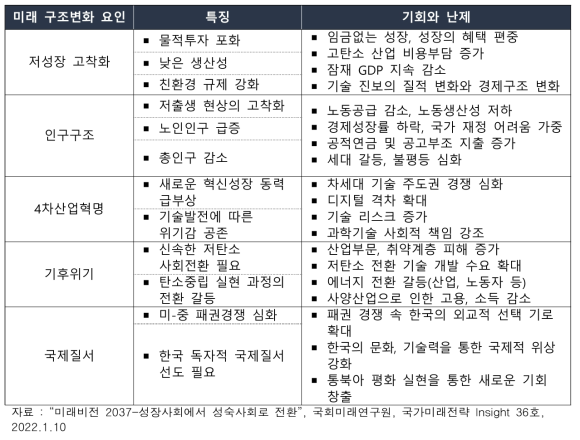 「미래비전 2037」에서 제시한 미래 구조변화 요인