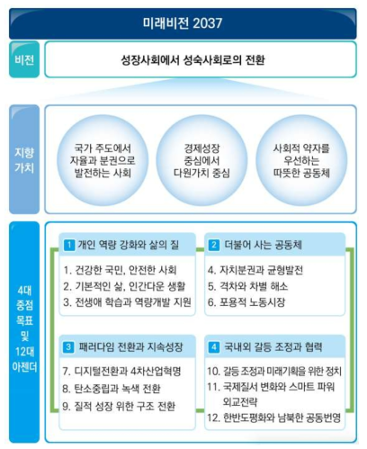 「미래비전 2037」의 비전체계도