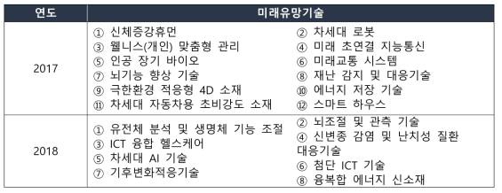 「2017년, 2018년 미래유망기술보고서」 발굴 미래유망기술