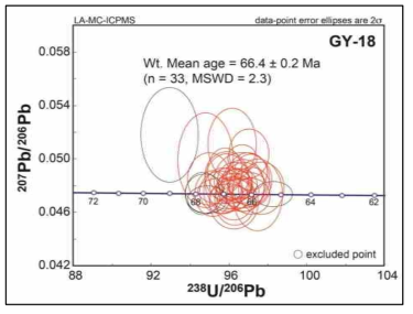 응회암 4시료(GY-18)의 LA-MC-ICPMS 저어콘 U-Pb 연대측정 결과