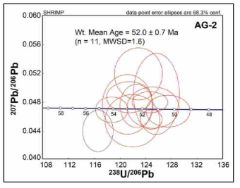 흑운모화강암 2시료(AG-02)의 SHRIMP U-Pb 저어콘 연대측정 결과