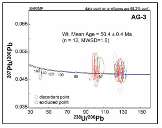 유문암 3시료(AG-03)의 SHRIMP U-Pb 저어콘 연대측정 결과