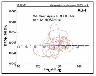 흑운모화강암 3시료(AG-01)의 SHRIMP U-Pb 저어콘 연대측정 결과