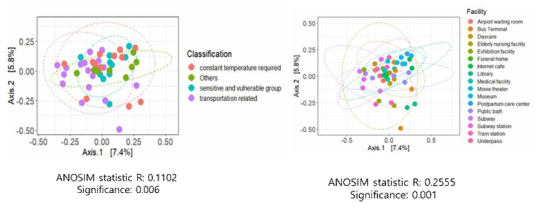 시설 분류별 표본 내 세균 분포 분석과 마이크로바이옴 특이성을 보여주는 베타분석 결과