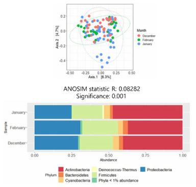 수집된 샘플들 사이에서 월별 특이성을 보여주는 베타분석 결과 (significance: 0.001) 및 월별 수집된 샘플 전체에 대한 세균 분포도