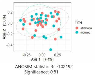 표본 수집 시간별 표본 내 세균 분포 분석과 마이크로바이옴 특이성을 보여주는 베타분석 결과