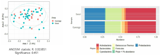 지역별 수집된 가 샘플 내 세균의 유사성 및 마이크로바이옴 구성 세균 분석 결과