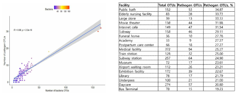 수집된 표본 내 전체 미생물종과 병원성 세균종 숫자 상관관계 분석