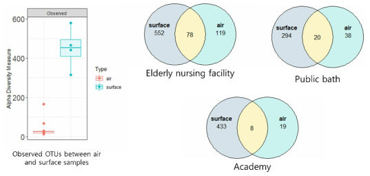 표면과 공기 표본 내 미생물군 분포 비교