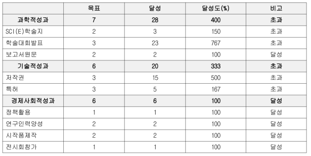 11-4과제 1단계 성과목표 및 달성도