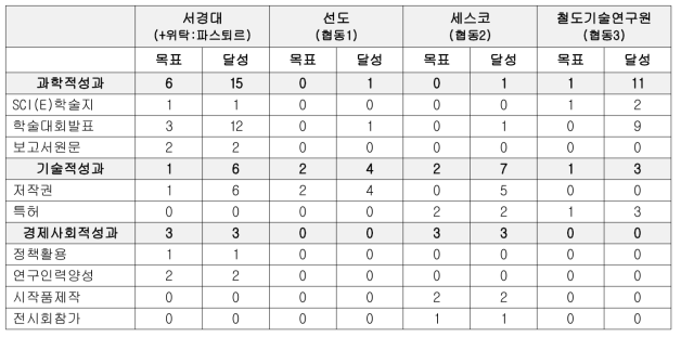 11-4과제 기관별 1단계 성과목표 및 달성 건수