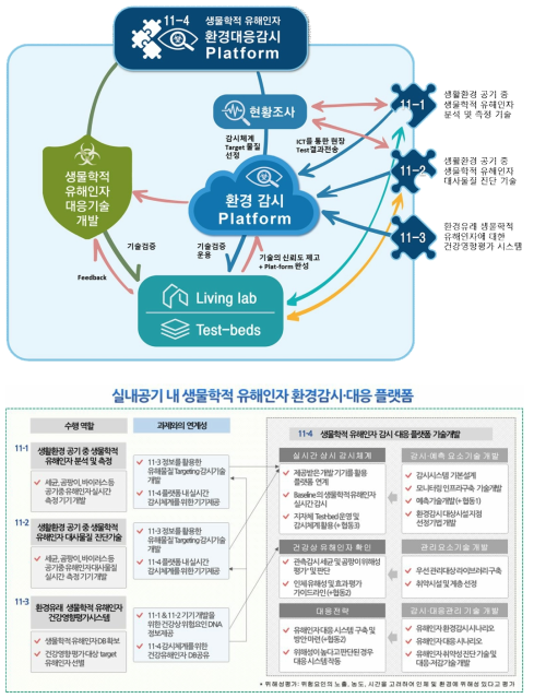 실내공기 생물학적 유해인자 분석과 측정, 건강영향평가 및 감시 사업간 연계도