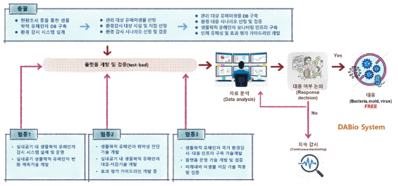 전체 연구 개요도