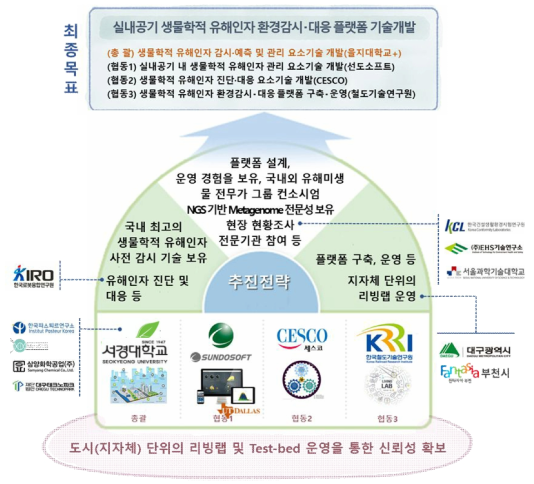 실내공기 생물학적 유해인자 환경감시 대응 플랫폼 기술개발 추진전략