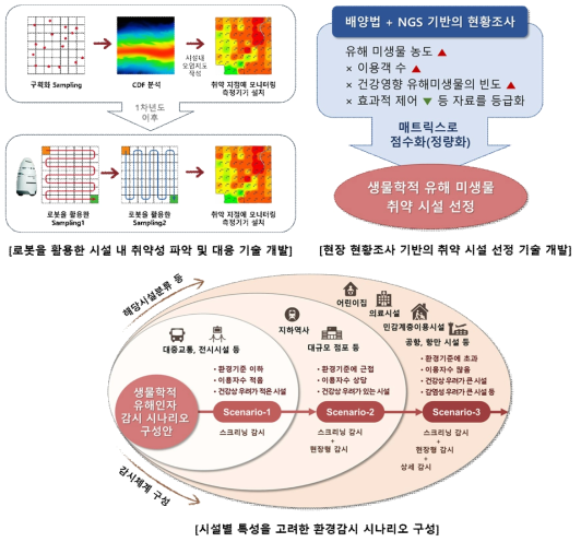 총괄 연구 핵심 내용