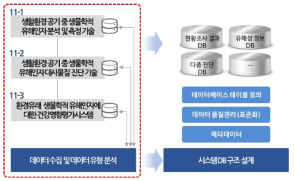 자료 수집 및 DB 구조 설계 절차