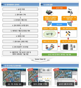 IoT 센서로부터의 자료수집 과정