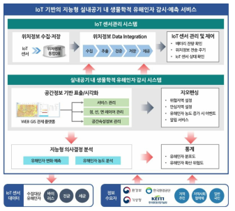 IoT 기반 실내공기 내 생물학적 유해인자 감시·예측 시스템 구성도(안)