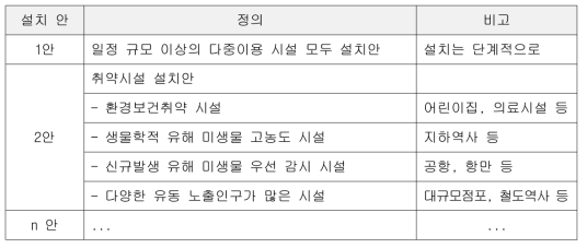 시설별 모니터링 설치 안 예시